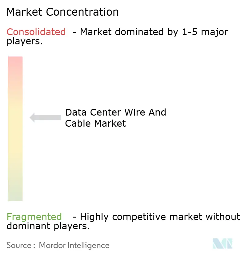 Data Center Wire And Cable Market Concentration