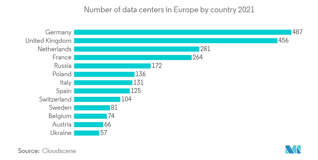 Mercado de rack de data center Número de data centers na Europa por país 2021