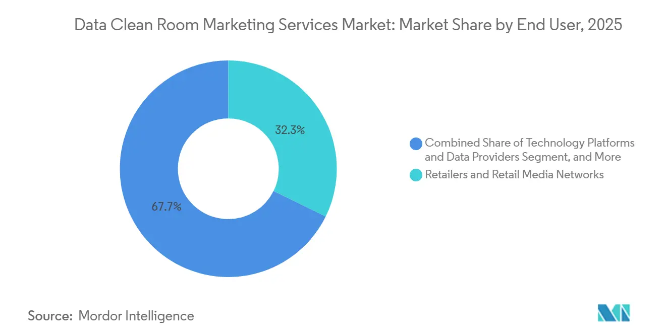 Data Clean Room Marketing Services Market Share by End User, 2025