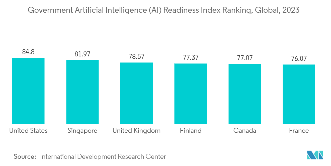 Data Collection And Labelling Market: Government Artificial Intelligence (AI) Readiness Index Ranking, Global