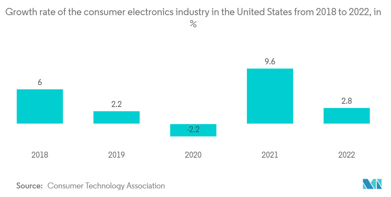 معدل نمو صناعة الإلكترونيات الاستهلاكية في الولايات المتحدة من 2018 إلى 2022 ، في