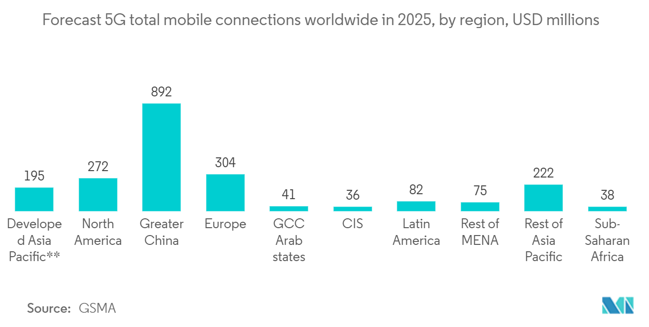 توقعات إجمالي اتصالات الهاتف المحمول 5G في جميع أنحاء العالم في عام 2025 ، حسب المنطقة ، ملايين الدولارات الأمريكية