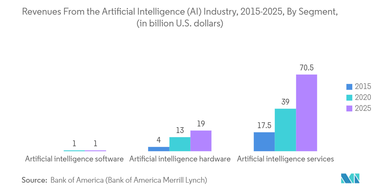 数据发现市场：2015-2025 年人工智能 (AI) 行业收入，按细分市场（单位：十亿美元）