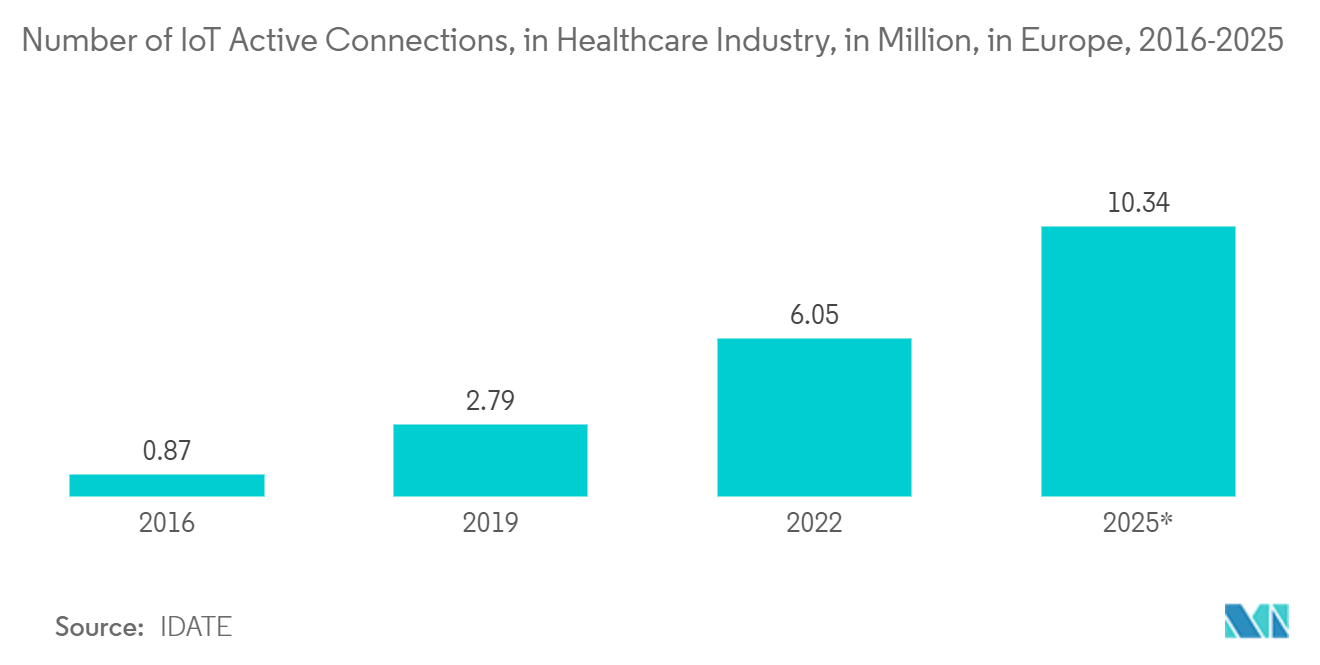 Data Governance Market : Number of IoT Active Connections, in Healthcare Industry, in Million, in Europe, 2016-2025