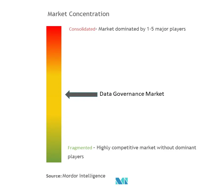 Concentración del mercado de gobernanza de datos