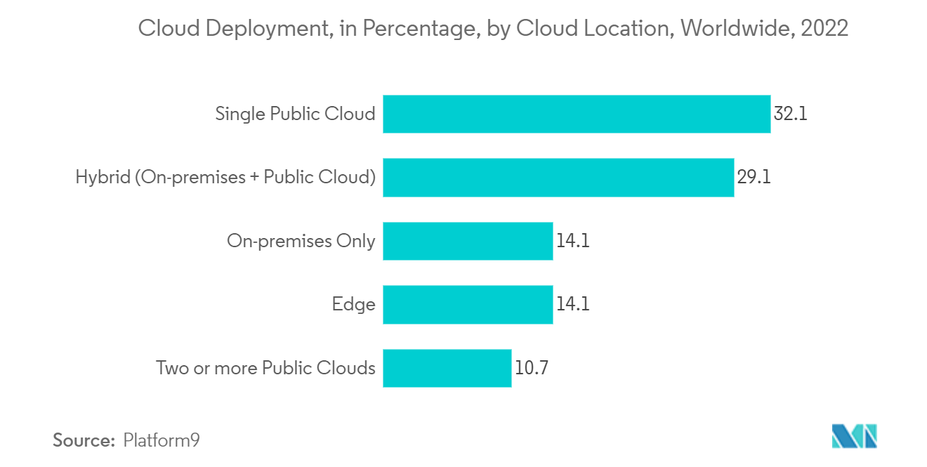 Data Historian Market: Cloud Deployment, in Percentage, by Cloud Location, Worldwide, 2022