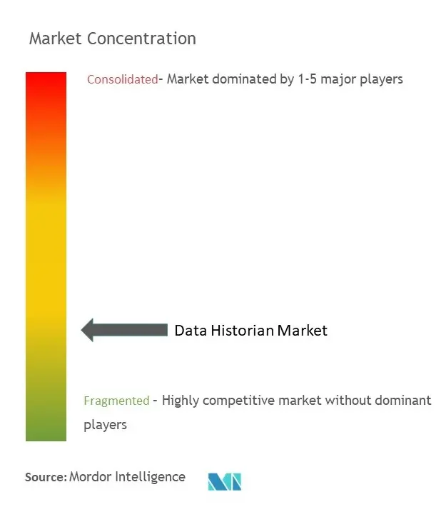 Concentração do mercado de historiadores de dados