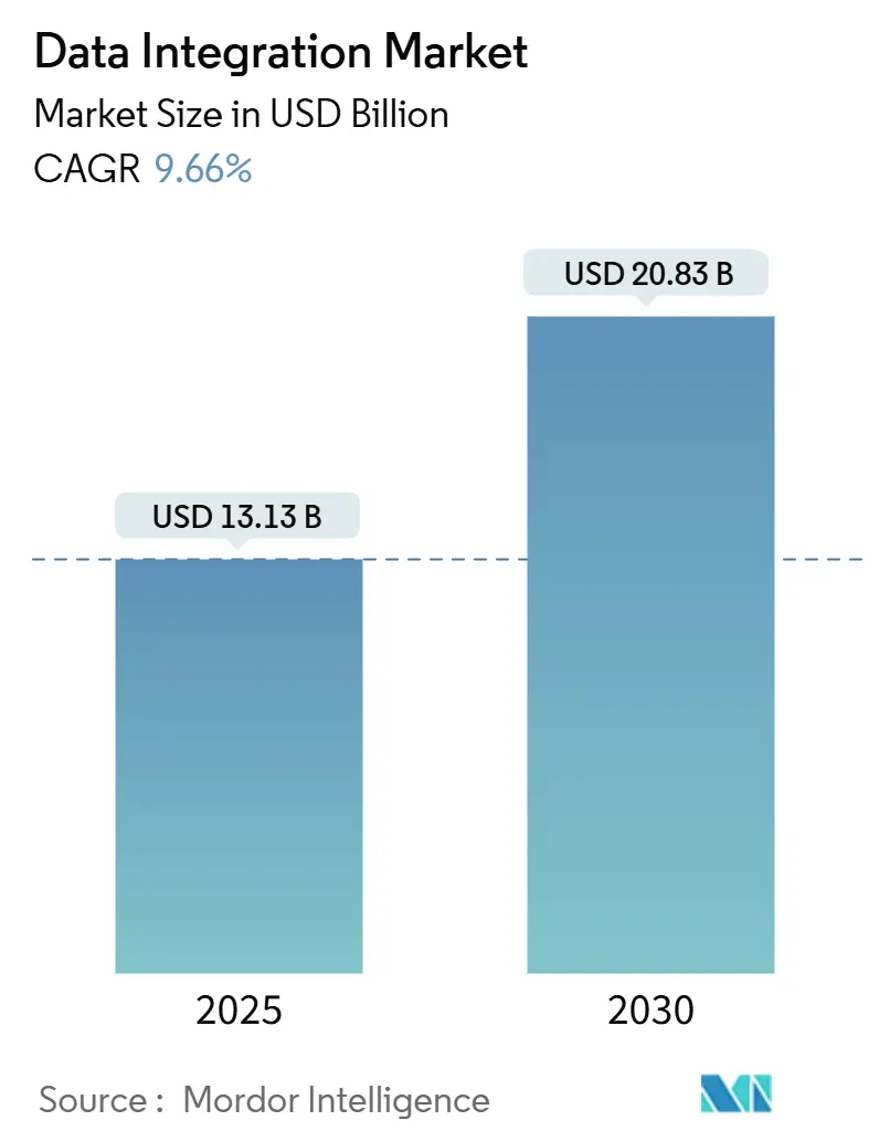 Data Integration Market (2025 - 2030)