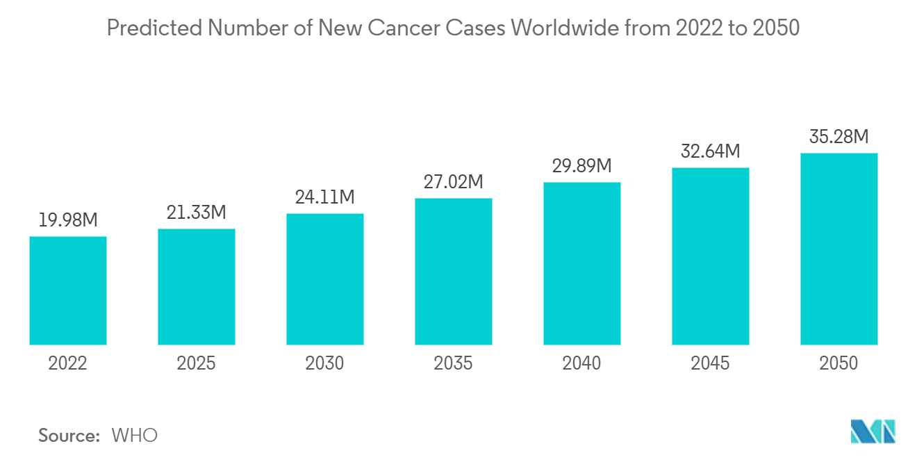 Data Labeling Market: Predicted Number of New Cancer Cases Worldwide from 2022 to 2050