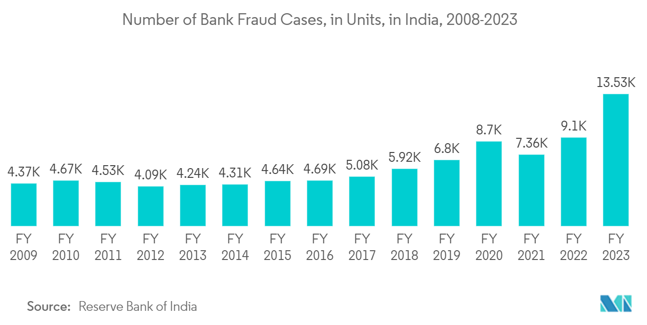 Data Lakes Market - Number of Bank Fraud Cases, in Units, in India, 2008-2023