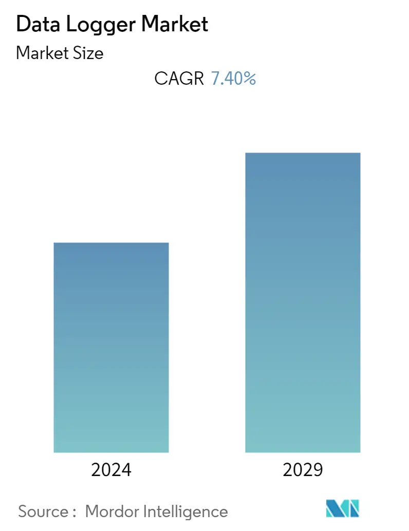 Data Logger Market Size