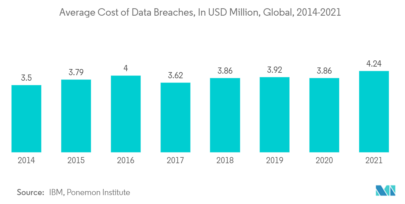 Mercado de prevenção de perda de dados custo médio de violações de dados, em milhões de dólares, global, 2014-2021