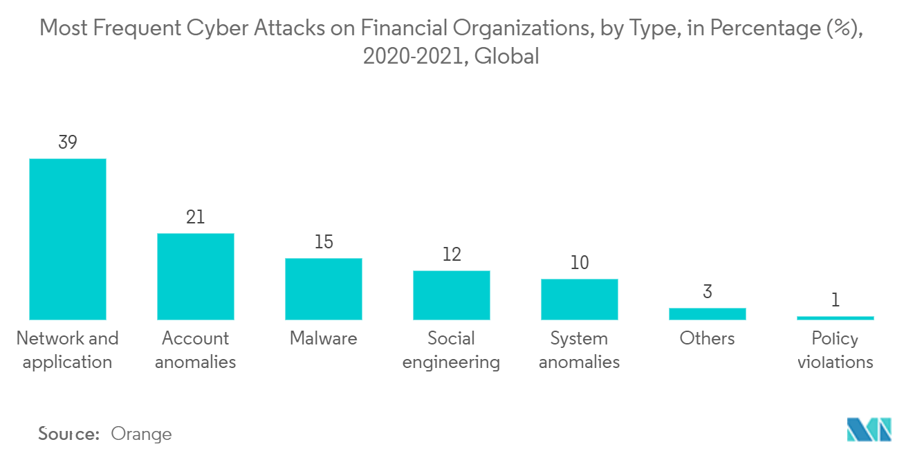 Most Frequent Cyber Attacks on Financial Organizations, by Type, in Percentage (%), 2020-2021, Global