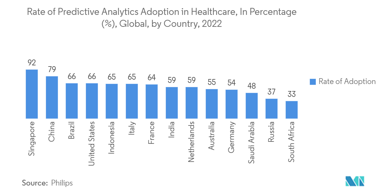 データ収益化市場 - ヘルスケアにおける予測分析導入率（％）、世界、国別、2022年