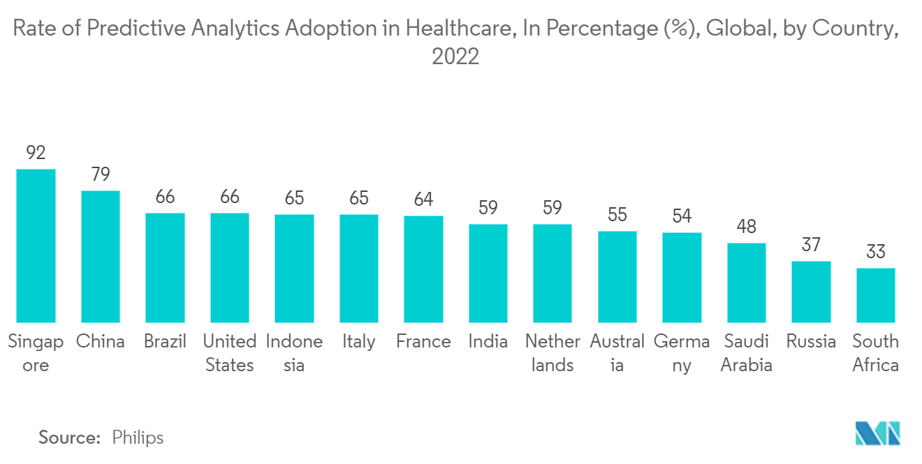 سوق تسييل البيانات معدل اعتماد التحليلات التنبؤية في الرعاية الصحية، بالنسبة المئوية (٪)، عالميًا، حسب الدولة، 2022