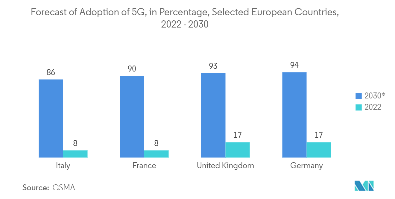 Data Observability Market:Forecast of Adoption of 5G, in Percentage, Selected European Countries