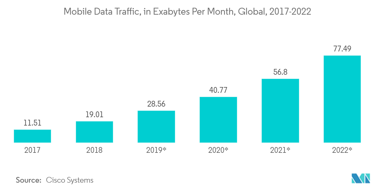 Data Preparation Market - Mobile Data Traffic, in Exabytes Per Month, Global, 2017-2022