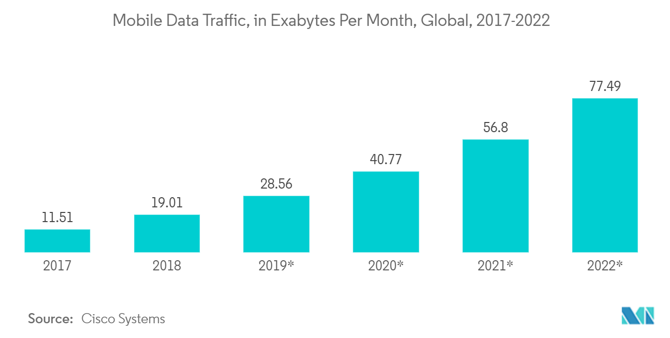 データ準備市場 - モバイルデータトラフィック、単位：エクサバイト/月、世界、2017-2022年