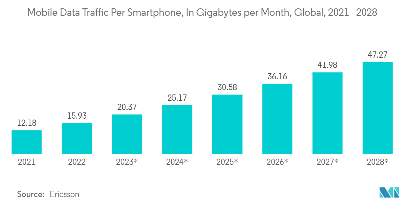 Datenvorbereitungsmarkt Mobiler Datenverkehr pro Smartphone, in Gigabyte pro Monat, weltweit, 2021 – 2028