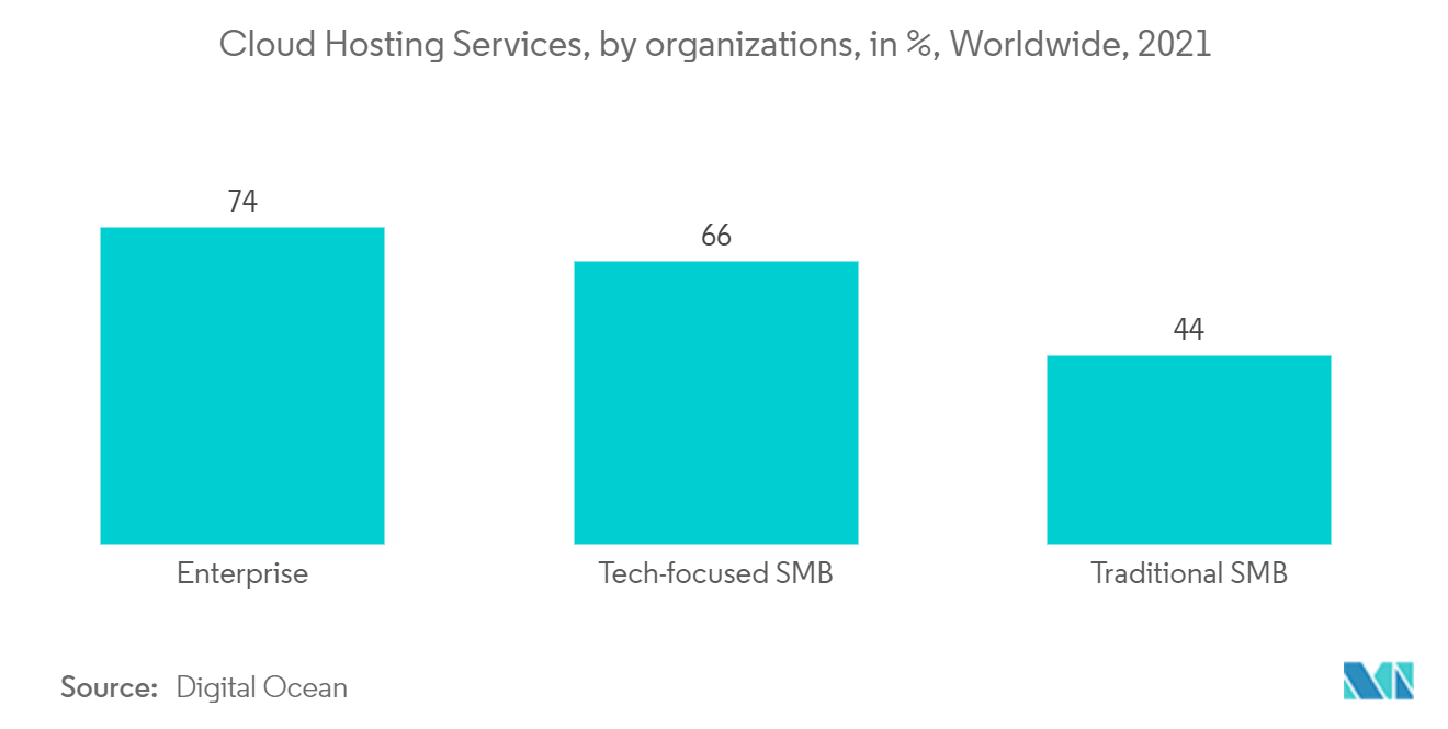 Thị trường dịch vụ lưu trữ và xử lý dữ liệu - Dịch vụ lưu trữ đám mây, bởi các tổ chức, trên toàn thế giới, 2021