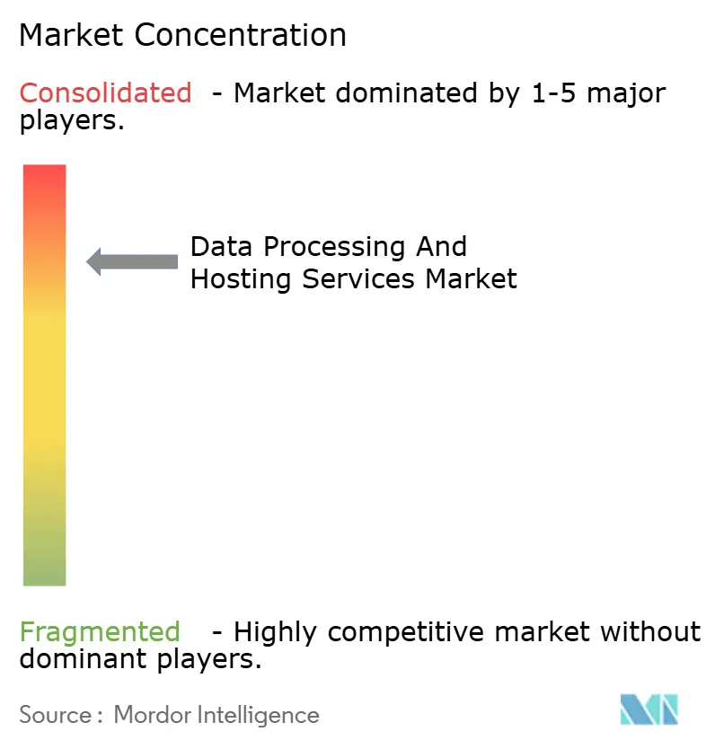 Data Processing and Hosting Services Market Concentration