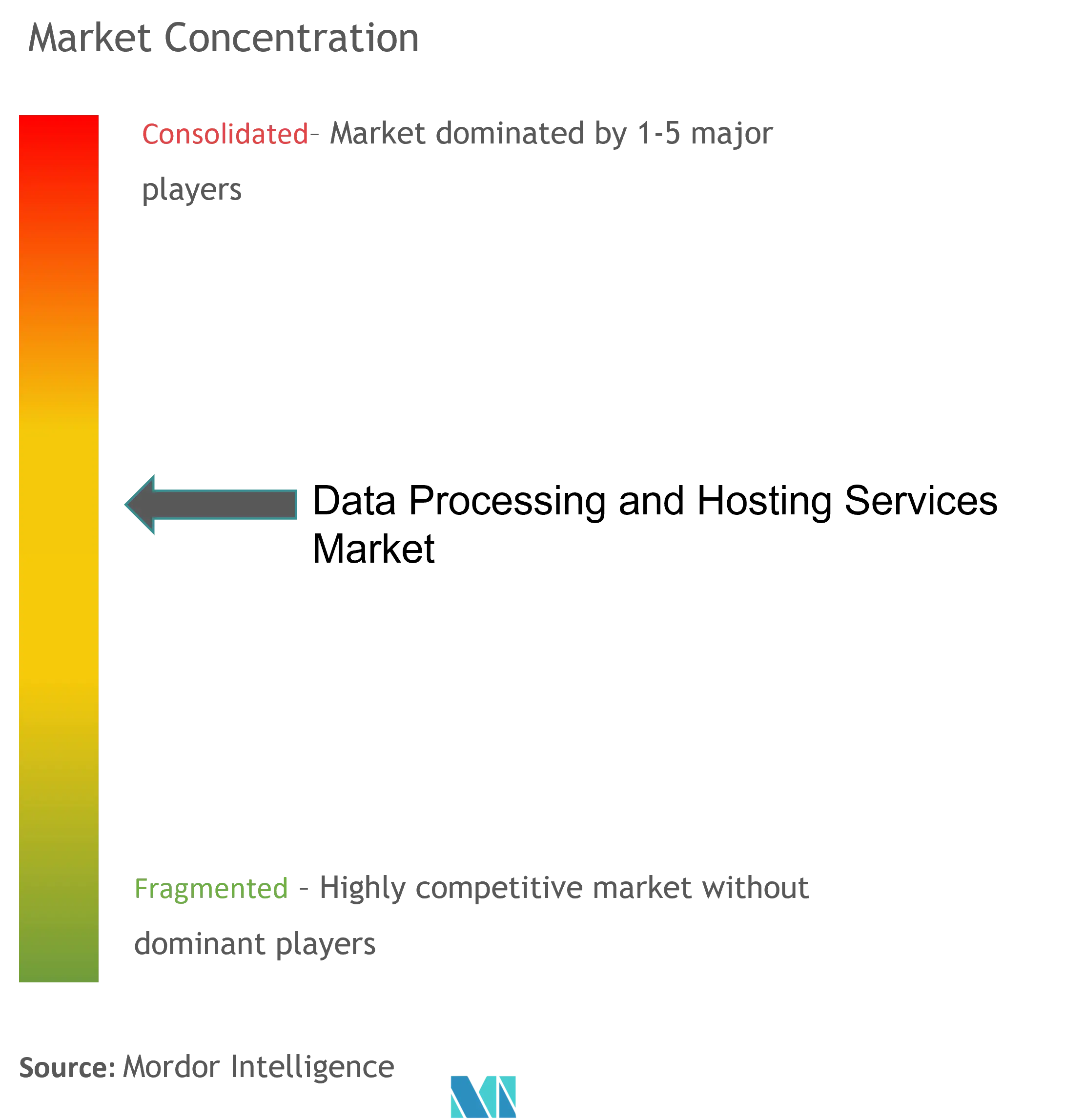 Data Processing and Hosting Services Market Concentration