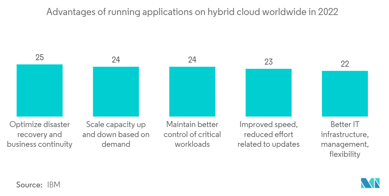 Data Protection as a Service Market - Advantages of running applications on hybrid cloud worldwide in 2022