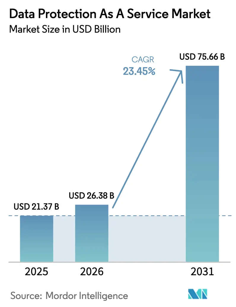 Data Protection as a Service Market (2025 - 2030)