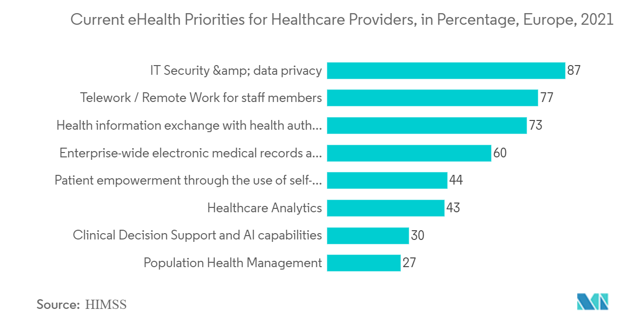 Mercado de ferramentas de qualidade de dados prioridades atuais de eHealth para prestadores de cuidados de saúde, em porcentagem, Europa, 2021