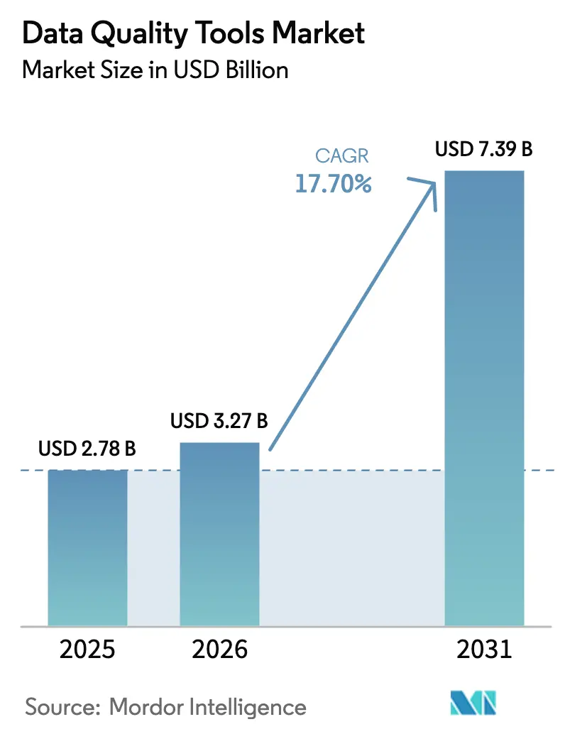 Data Quality Tools Market (2025 - 2030)
