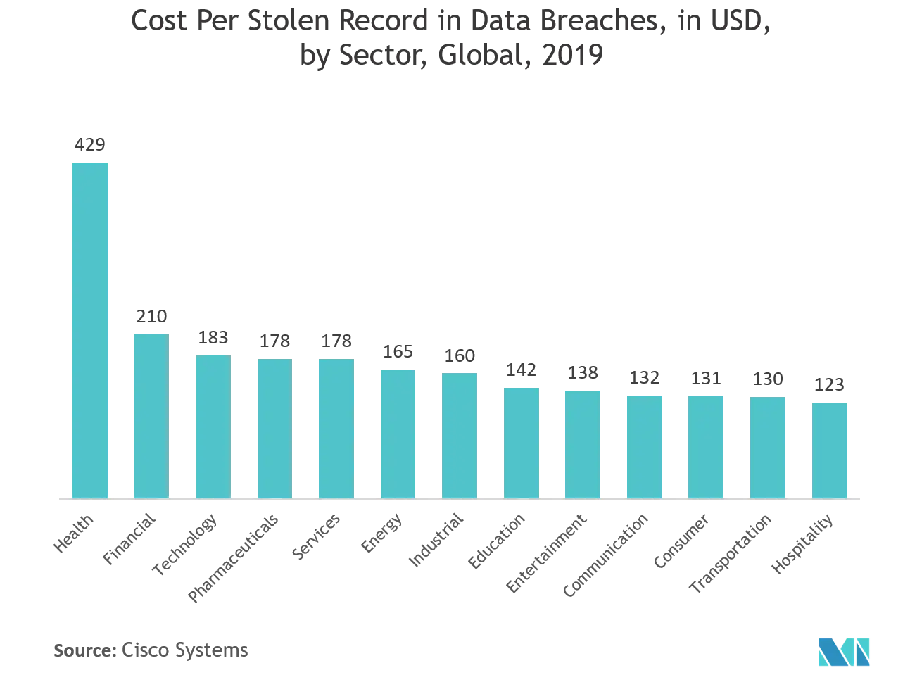 Data Resiliency Market - Cost Per Stolen Record in Data Breaches, in USD, by Sector, Global, 2019
