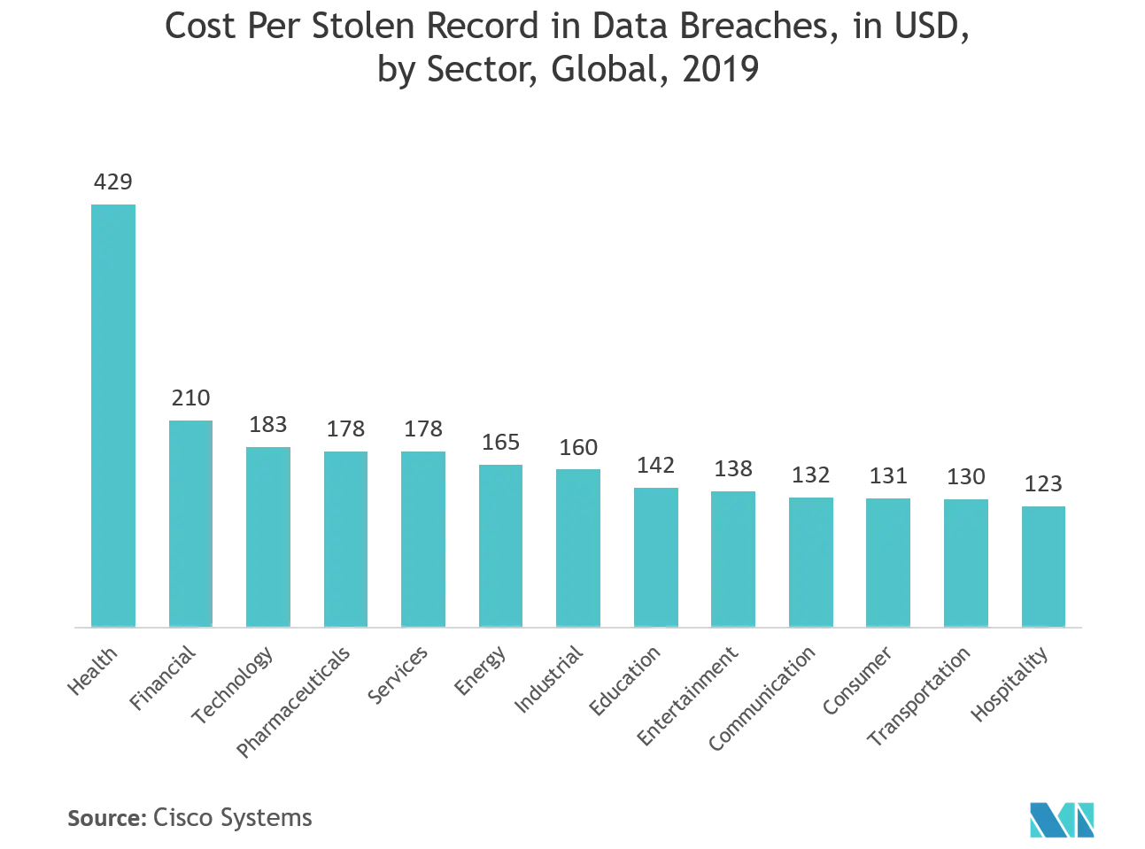 Mercado de resiliencia de datos costo por registro robado en violaciones de datos, en USD, por sector, global, 2019