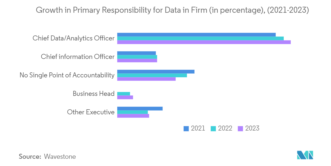 データサイエンスプラットフォーム市場 - 企業におけるデータの主責任の成長（単位：パーセント）、（2021年〜2023年）