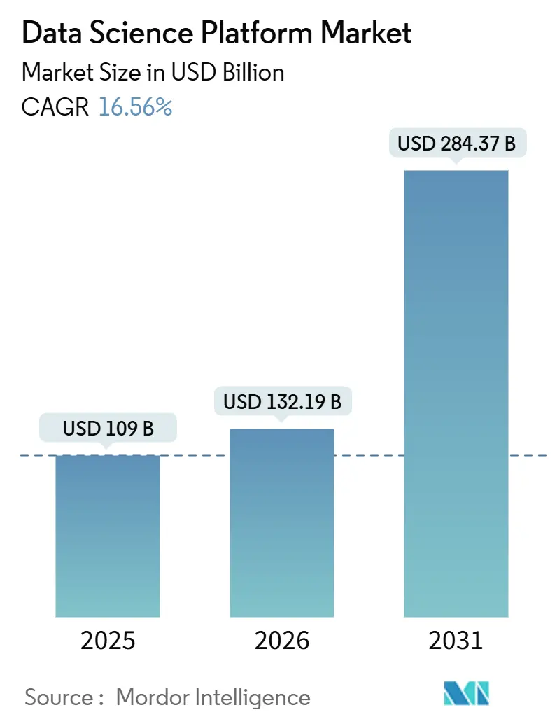 Data Science Platform Market (2026 - 2031)