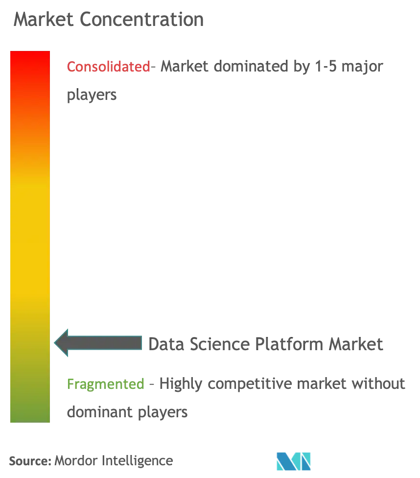 Data Science Platform Market 