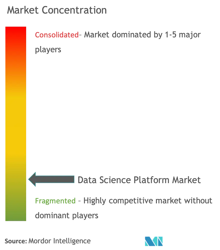 データサイエンスプラットフォーム市場の集中