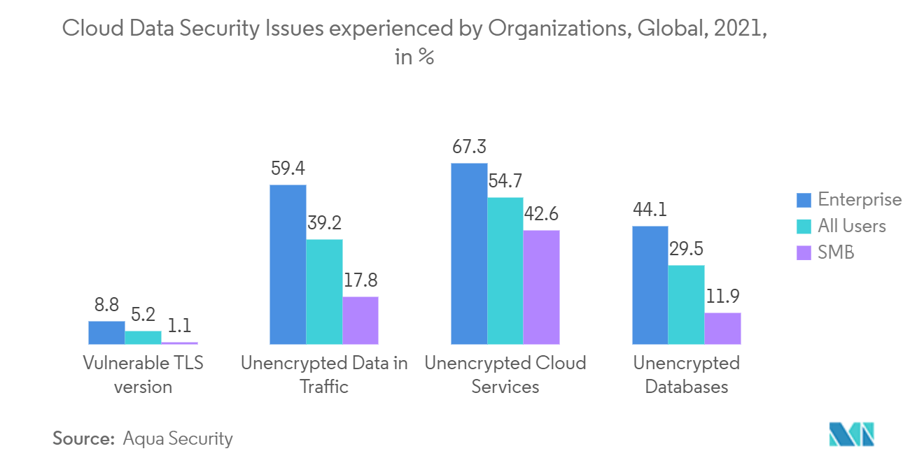 データセキュリティ市場 - 組織が経験するクラウドデータセキュリティの問題、世界、2021年、単位：%。
