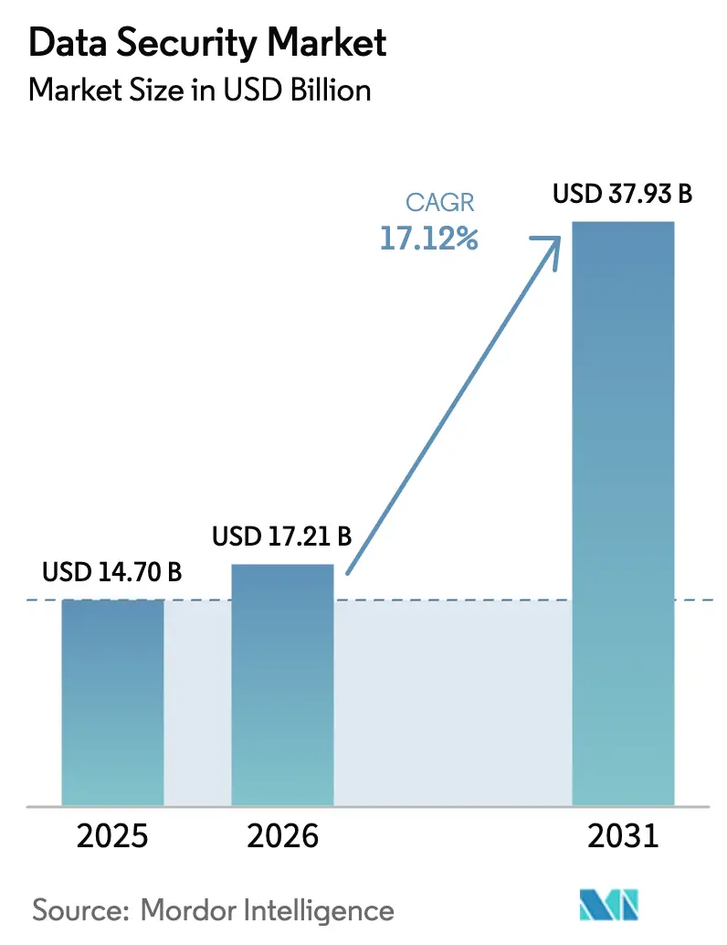 Data Security Market Summary