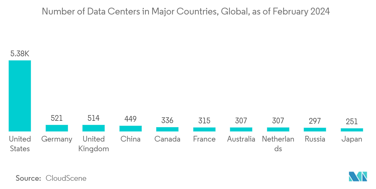 Data Storage Market: Number of Data Centers in Major Countries, Global, as of February 2024