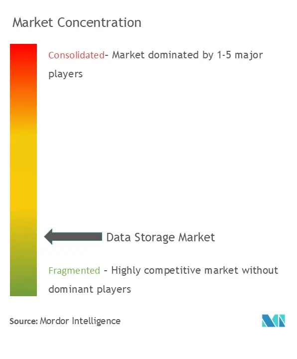 Data Storage Market Concentration