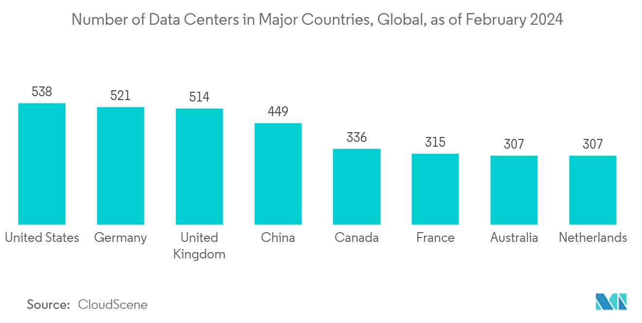 Data Virtualization Market: Number of Data Centers in Major Countries, Global, as of February 2024