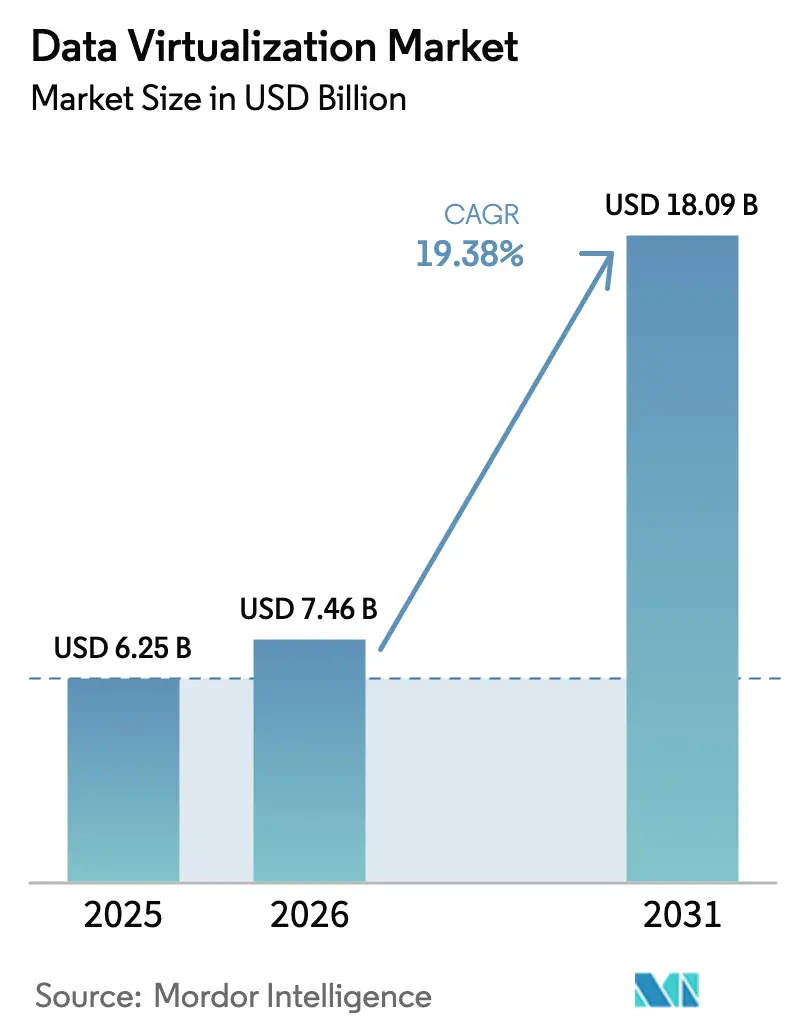 Data Virtualization Market (2025 - 2030)