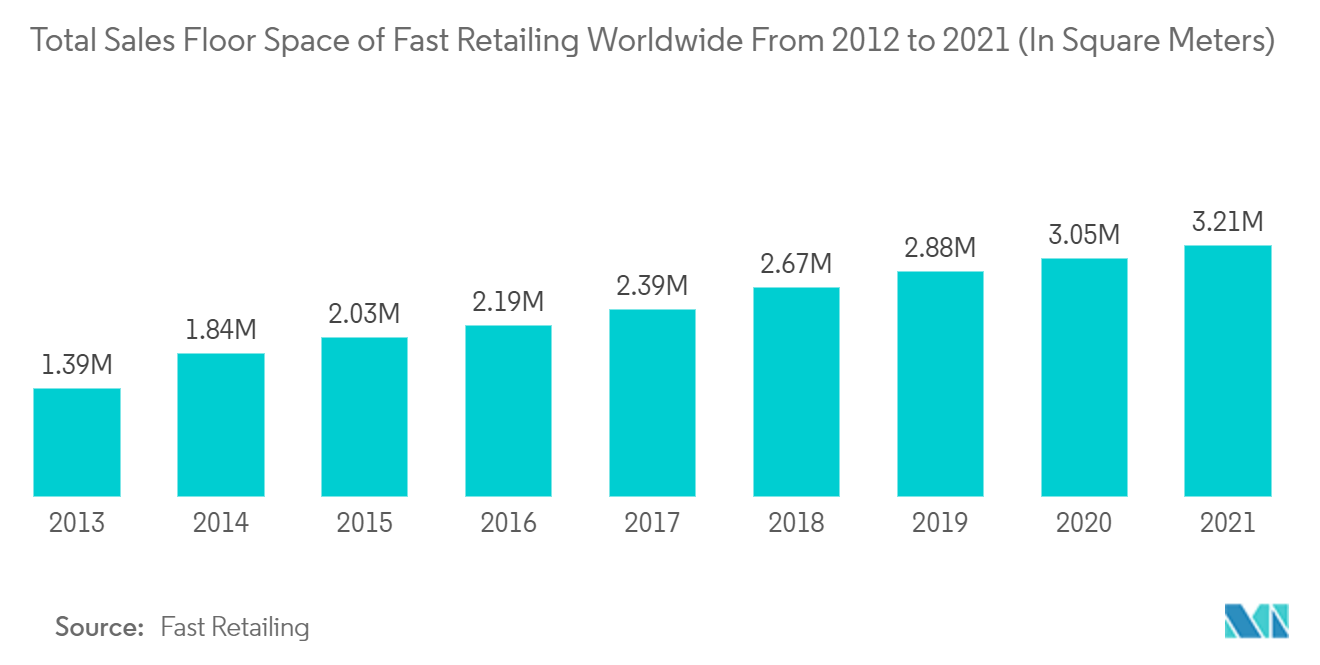 Mercado de visualização de dados – Espaço total de vendas do varejo rápido em todo o mundo de 2012 a 2021 (em metros quadrados)