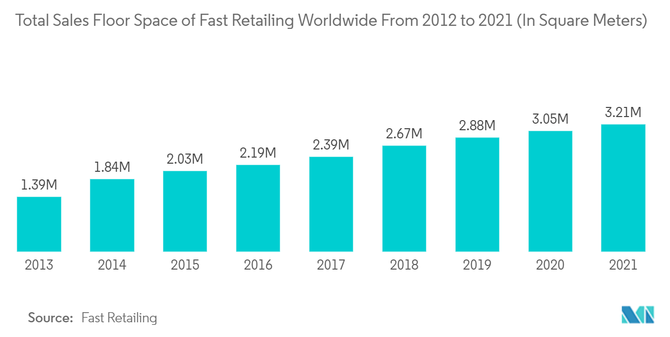 データ可視化市場-2012年から2021年までの世界のファーストリテイリングの総売場面積（単位：平方メートル）