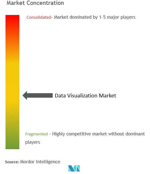 Concentration du marché de la visualisation des données