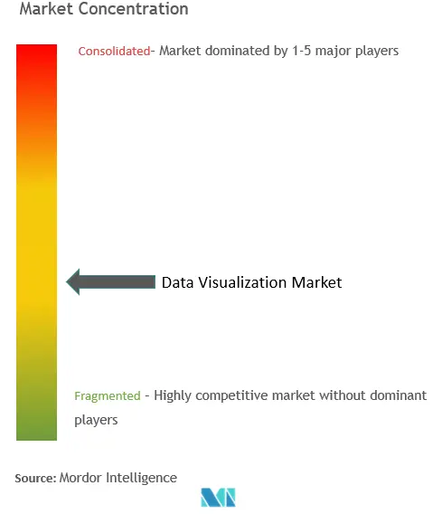 Marktkonzentration im Bereich Datenvisualisierung