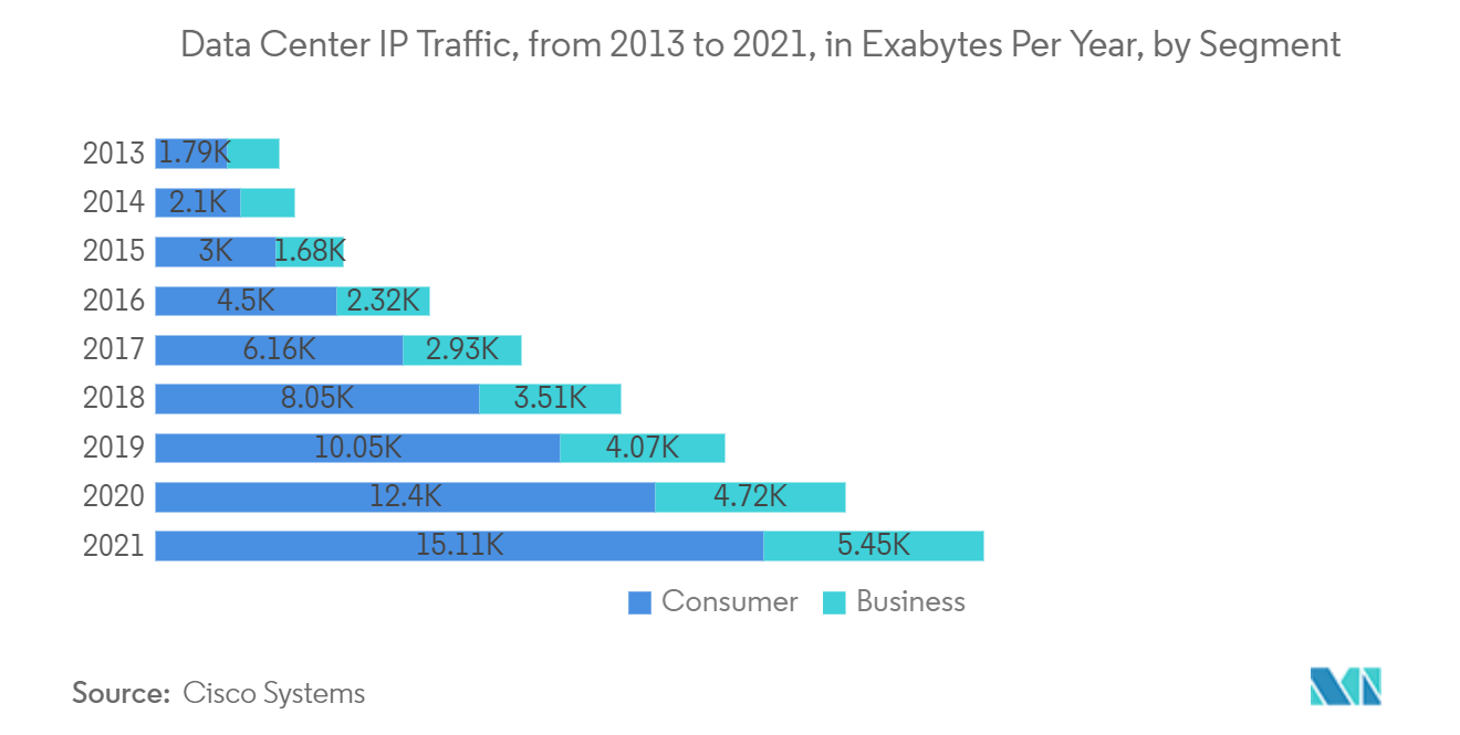 Kho dữ liệu dưới dạng thị trường dịch vụ  Lưu lượng IP của trung tâm dữ liệu, từ 2013 đến 2021, tính bằng Exabyte mỗi năm, theo phân đoạn