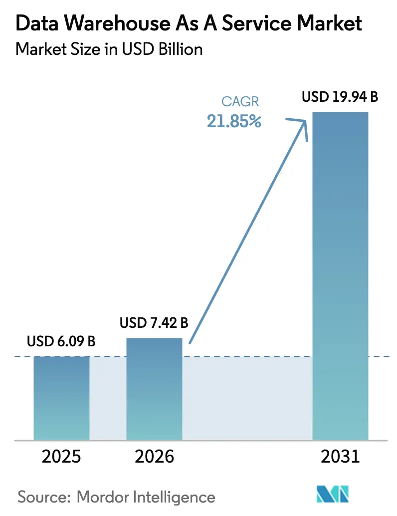Data Warehouse As A Service Market Summary