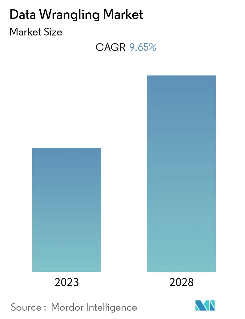 Data Wrangling Market Summary