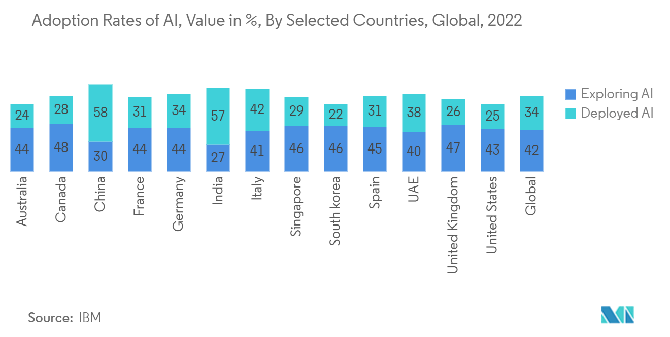 データラングリング市場：AIの導入率（金額ベース）：特定国別、世界、2022年